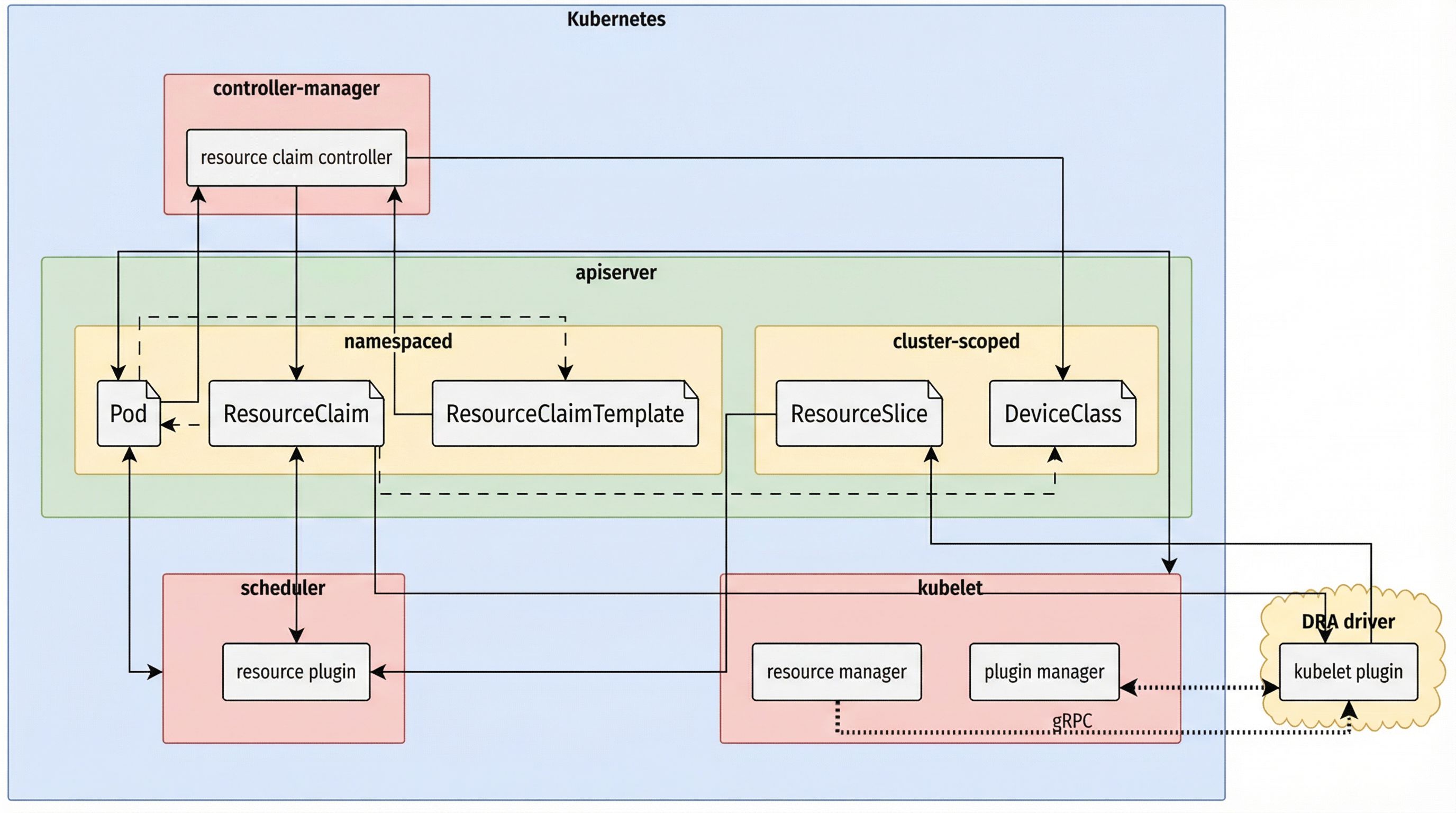DRA-Components