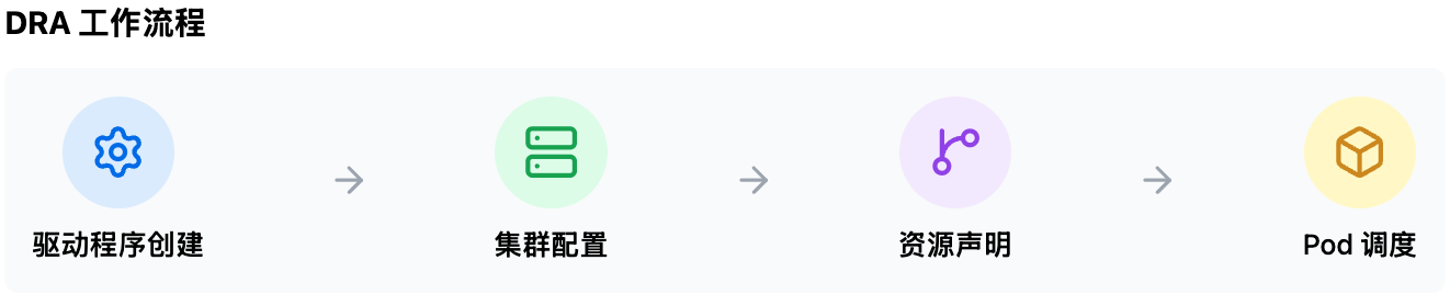 DRA 用户工作流