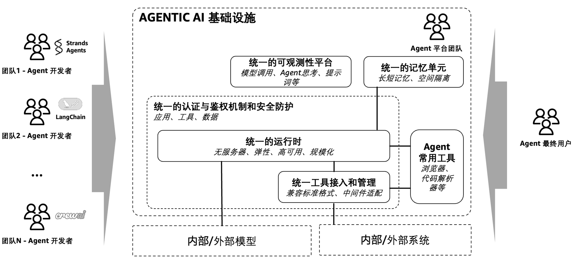 Agent系统架构与基础设施单元
